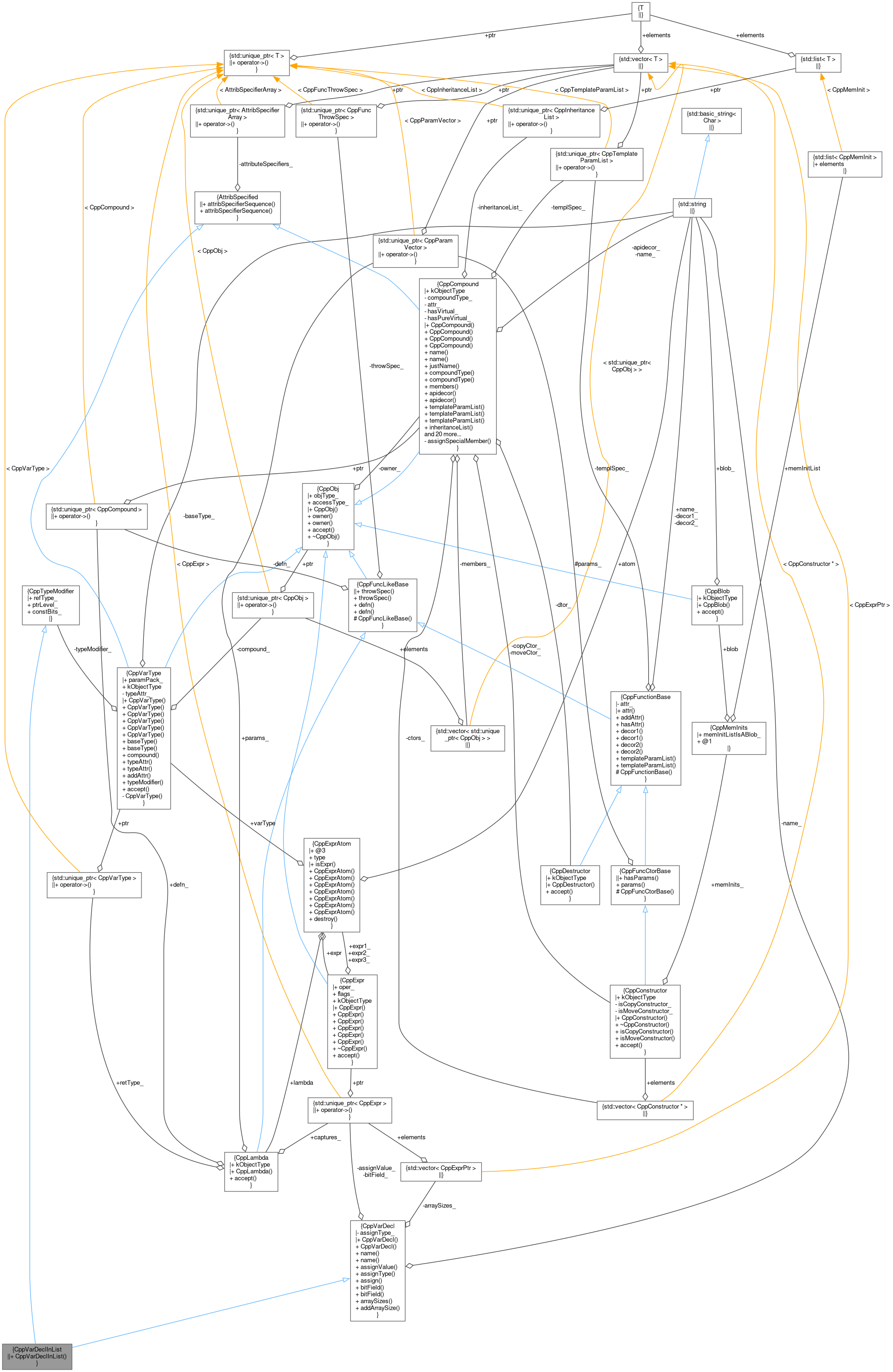 Collaboration graph